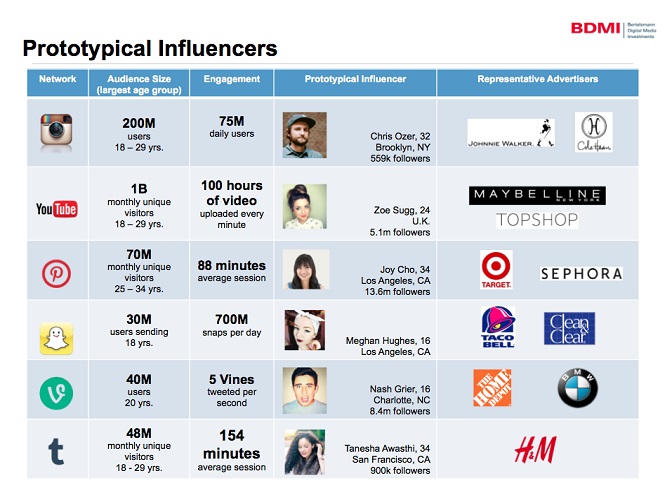 Influencers
