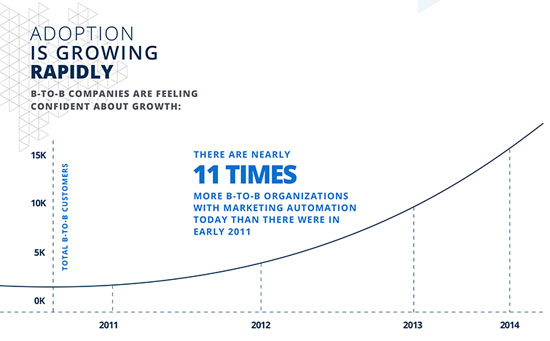 Marketing Automation
