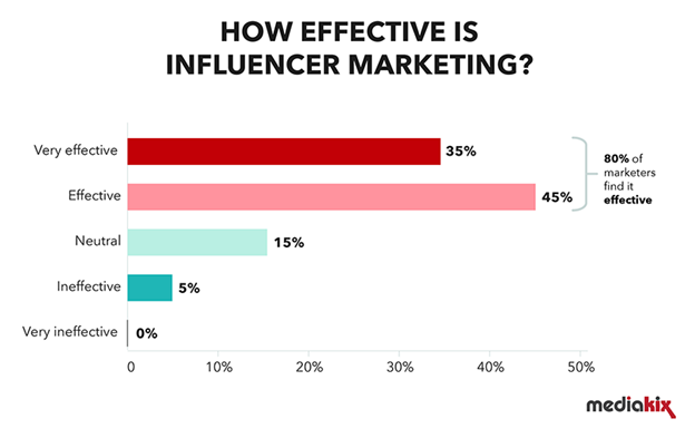 Influencer Marketing
