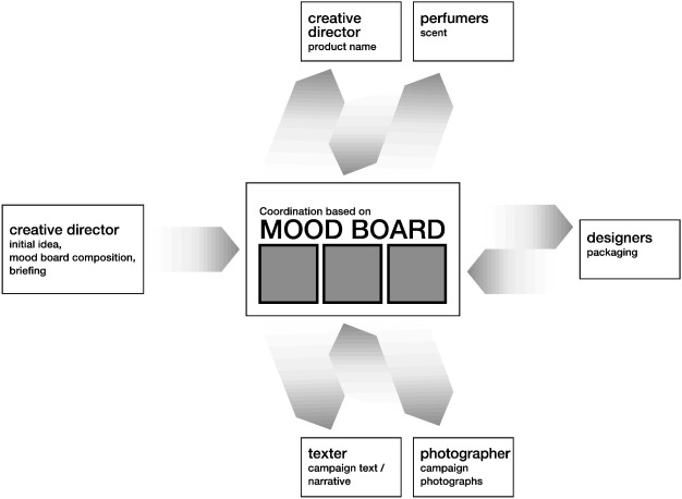 mood board