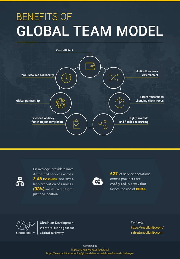 Global Team Model