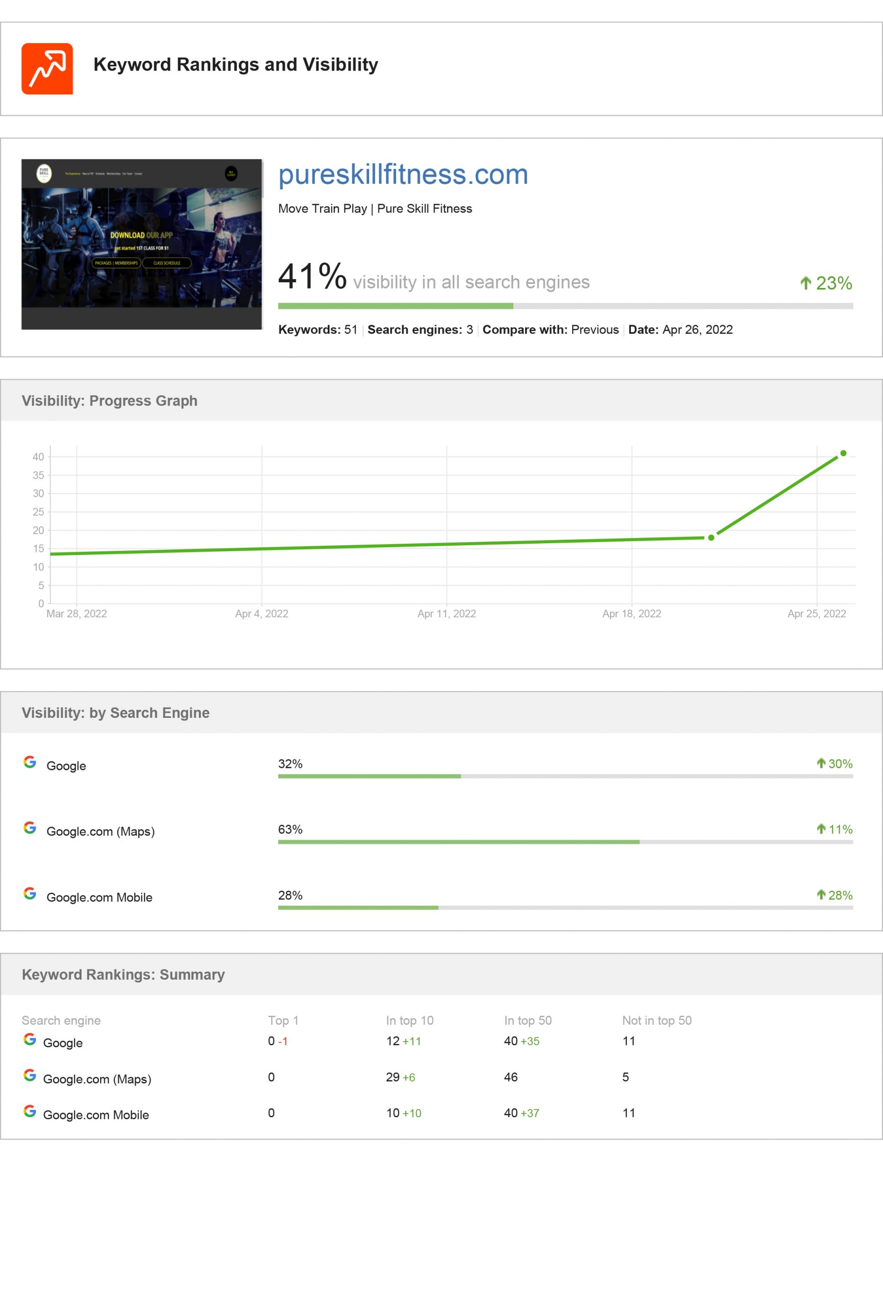 gym seo ranking report