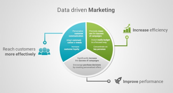 data driven marketing