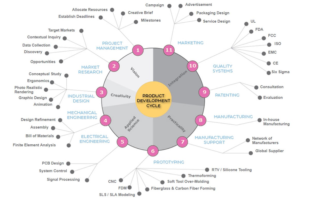 product developement cycle