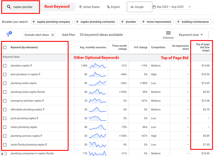keyword click costs