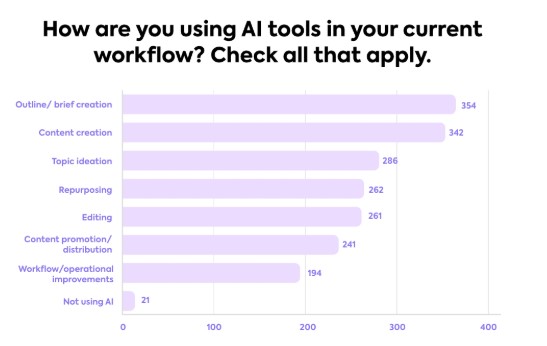 AI application in content