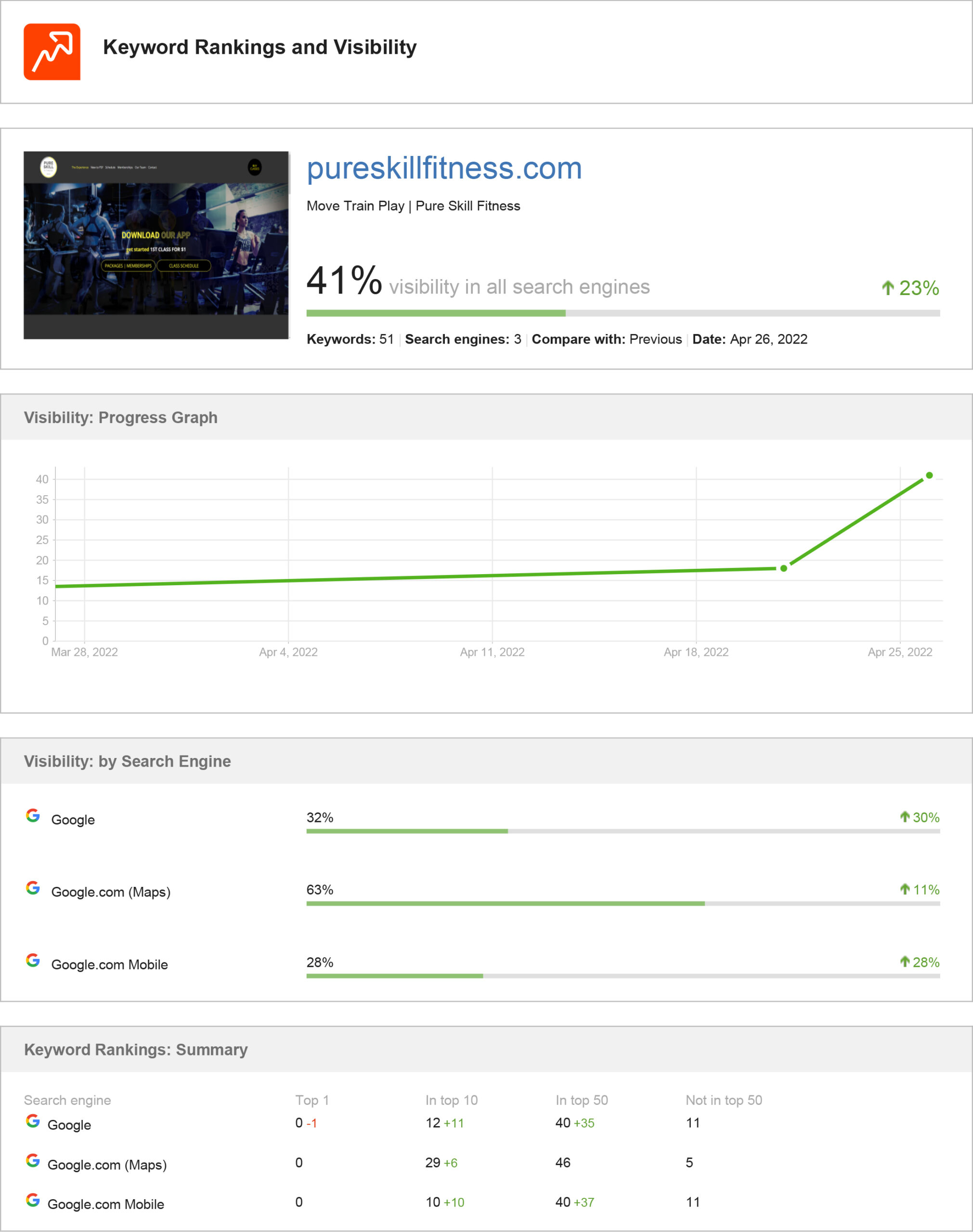 pure skill fitness ranking report