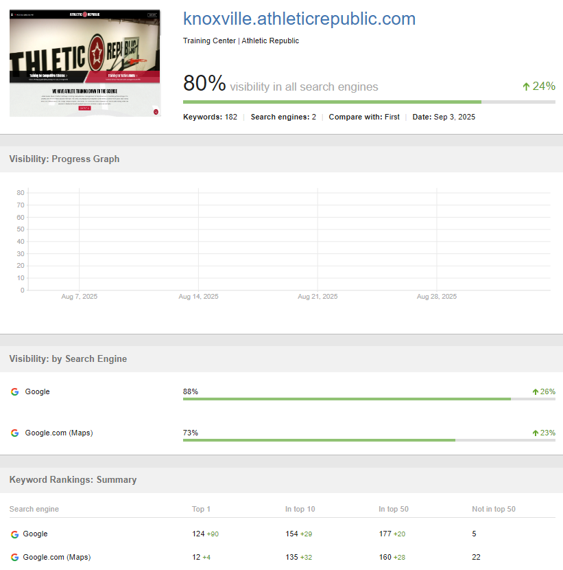 athletic republic gym SEO rankings report