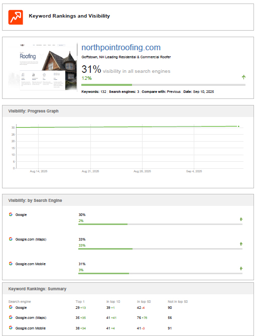 roofing company SEO rankings case study