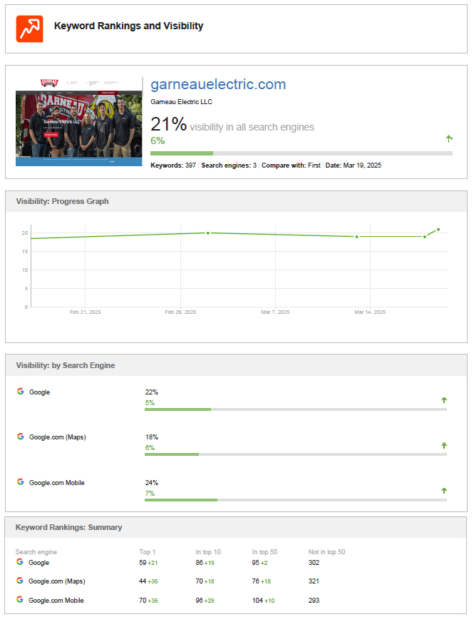 garneau electric SEO rankings
